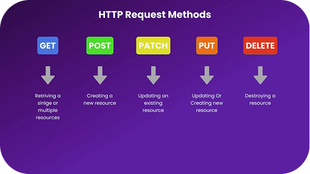 HTTP Verbs