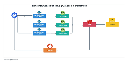 WebSocket Redis K8s